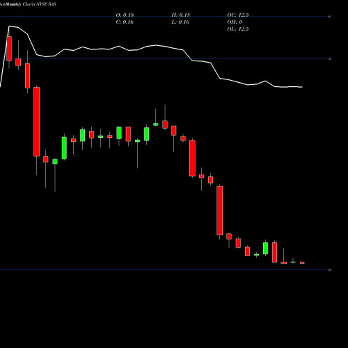 Monthly charts share RAS Rait Financial Trust NYSE Stock exchange 