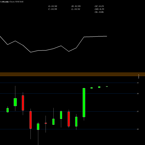 Monthly charts share RAX Rackspace Hosting Inc NYSE Stock exchange 