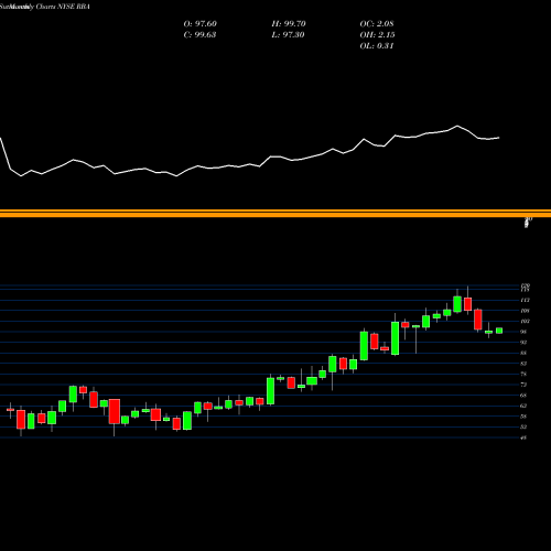 Monthly charts share RBA Ritchie Bros. Auctioneers Incorporated NYSE Stock exchange 