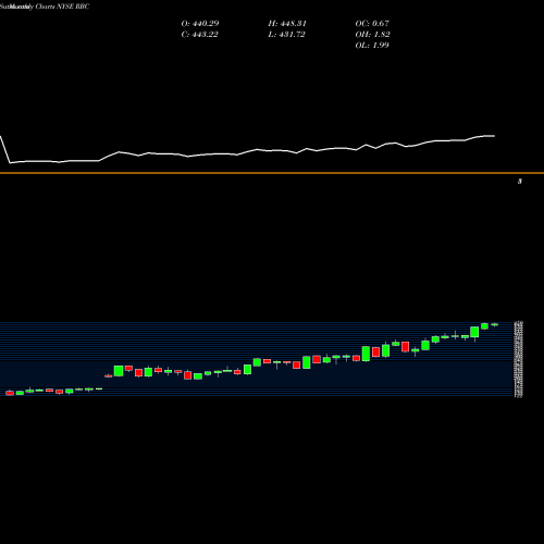 Monthly charts share RBC Regal Beloit Corporation NYSE Stock exchange 