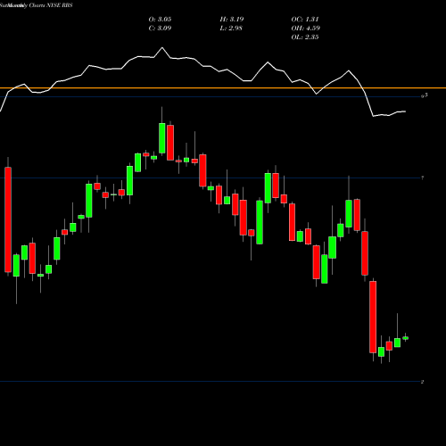 Monthly charts share RBS Royal Bank Scotland Plc (The) NYSE Stock exchange 