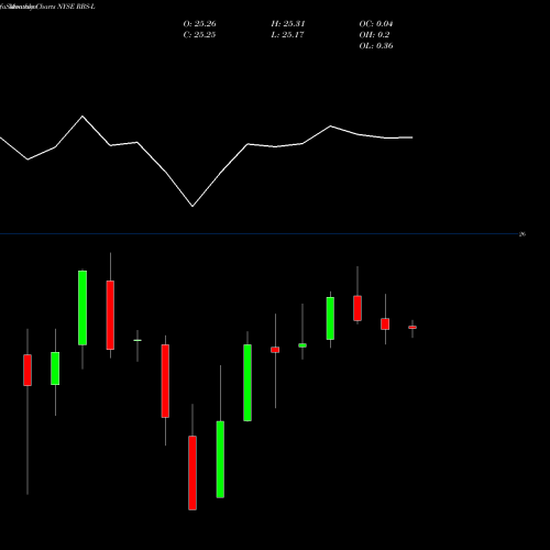 Monthly charts share RBS-L Royal Bank Scotland NYSE Stock exchange 