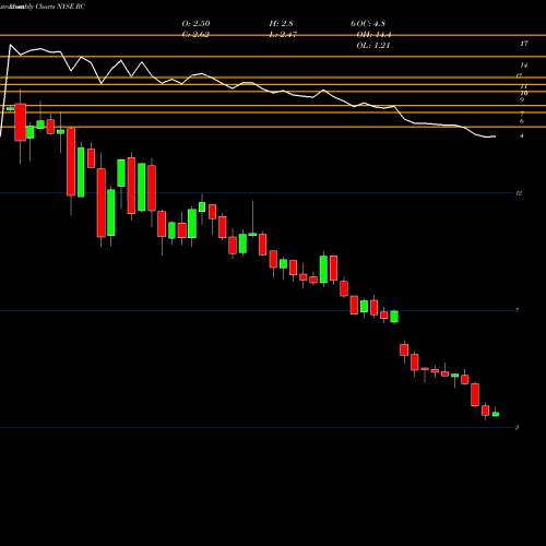 Monthly charts share RC Ready Capital Corporation NYSE Stock exchange 