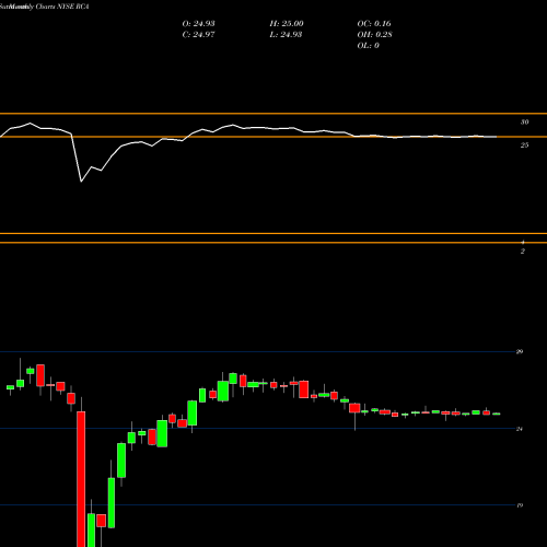 Monthly charts share RCA Ready Capital Corporation NYSE Stock exchange 