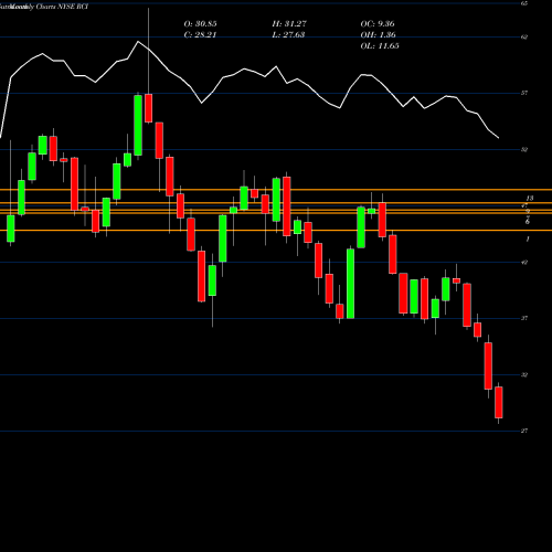 Monthly charts share RCI Rogers Communication, Inc. NYSE Stock exchange 