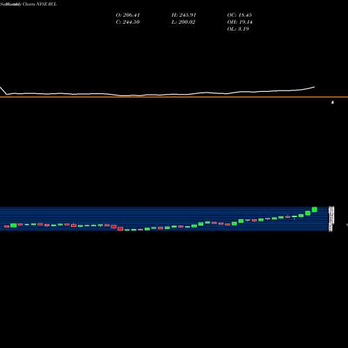 Monthly charts share RCL Royal Caribbean Cruises Ltd. NYSE Stock exchange 