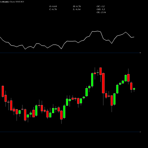 Monthly charts share RCS PIMCO Strategic Income Fund, Inc. NYSE Stock exchange 