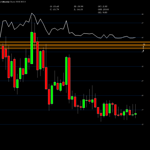 Monthly charts share RCUS Arcus Biosciences, Inc. NYSE Stock exchange 