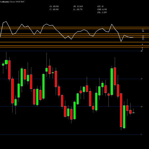 Monthly charts share RDC Rowan Companies Plc NYSE Stock exchange 