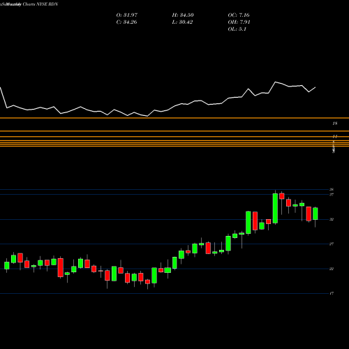 Monthly charts share RDN Radian Group Inc. NYSE Stock exchange 