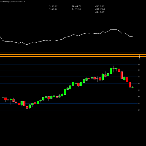 Monthly charts share RELX RELX PLC NYSE Stock exchange 