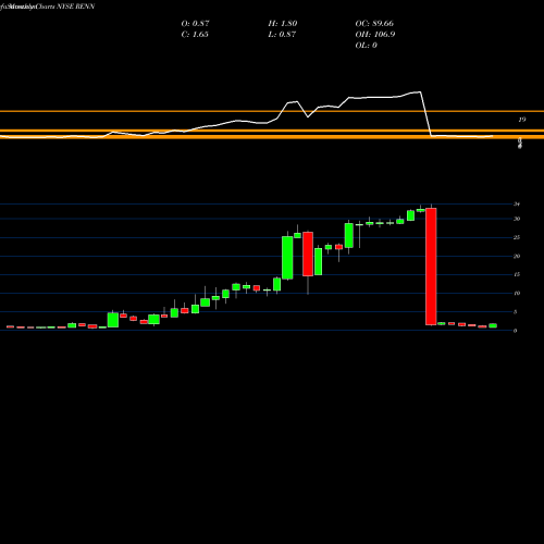 Monthly charts share RENN Renren Inc. NYSE Stock exchange 