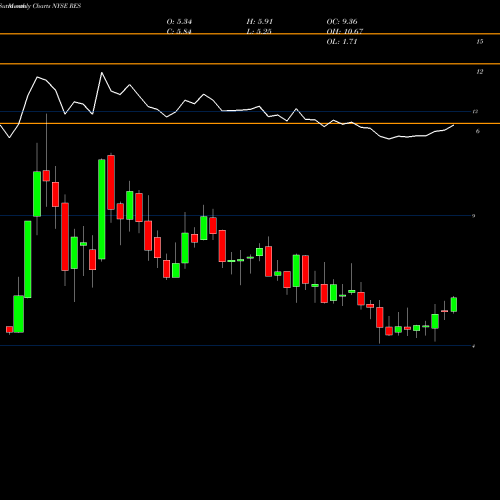 Monthly charts share RES RPC, Inc. NYSE Stock exchange 