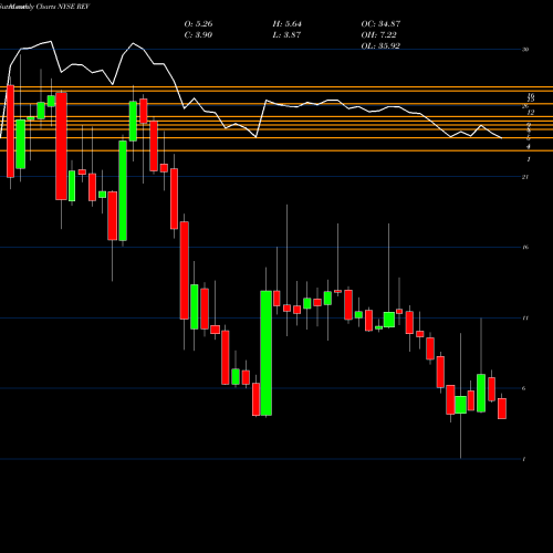 Monthly charts share REV Revlon, Inc. NYSE Stock exchange 