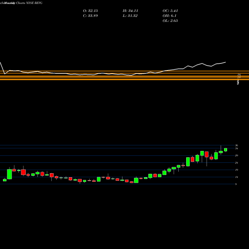 Monthly charts share REVG REV Group, Inc. NYSE Stock exchange 