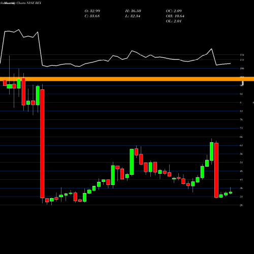 Monthly charts share REX REX American Resources Corporation NYSE Stock exchange 