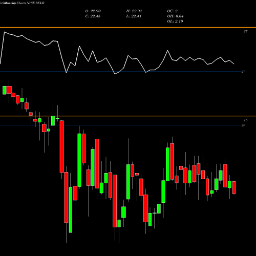 Monthly charts share REX-B Rexford Indl Rlty Inc [Rexr/Pb] NYSE Stock exchange 