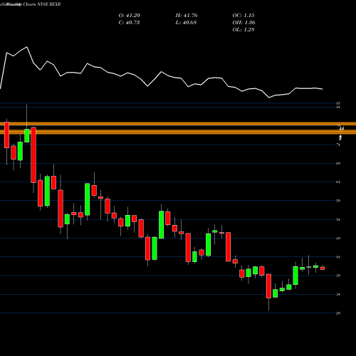 Monthly charts share REXR Rexford Industrial Realty, Inc. NYSE Stock exchange 