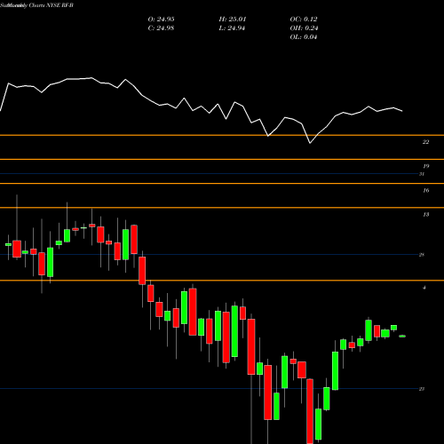 Monthly charts share RF-B Regions Financial Corporation NYSE Stock exchange 