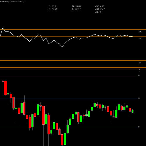 Monthly charts share RF-C Regions Financial Corp [Rf/Pc] NYSE Stock exchange 