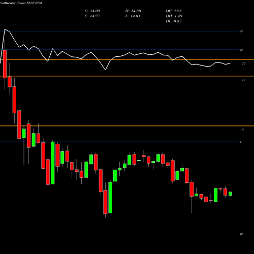 Monthly charts share RFM Rivernorth Flexible Municipal Income Fund Inc NYSE Stock exchange 