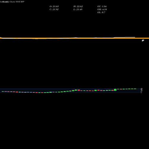 Monthly charts share RFP Resolute Forest Products Inc. NYSE Stock exchange 