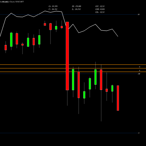 Monthly charts share RFT Rait Financial Trust NYSE Stock exchange 