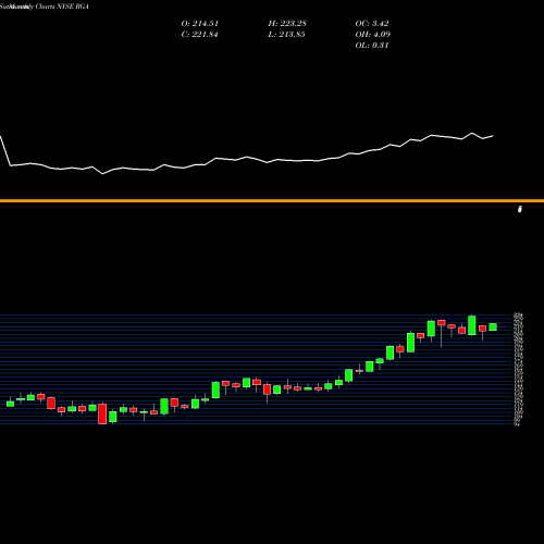 Monthly charts share RGA Reinsurance Group Of America, Incorporated NYSE Stock exchange 