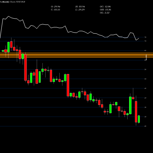 Monthly charts share RGR Sturm, Ruger & Company, Inc. NYSE Stock exchange 