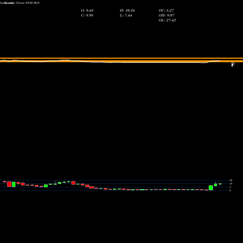 Monthly charts share RGS Regis Corporation NYSE Stock exchange 