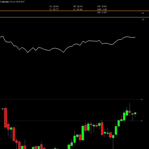 Monthly charts share RGT Royce Global Value Trust, Inc. NYSE Stock exchange 