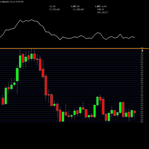 Monthly charts share RH RH NYSE Stock exchange 