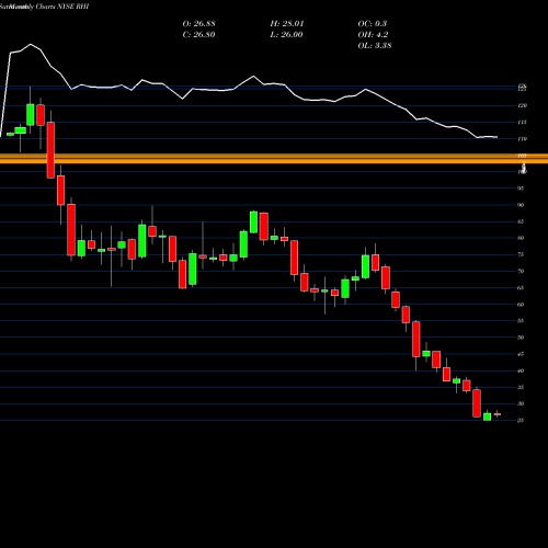 Monthly charts share RHI Robert Half International Inc. NYSE Stock exchange 