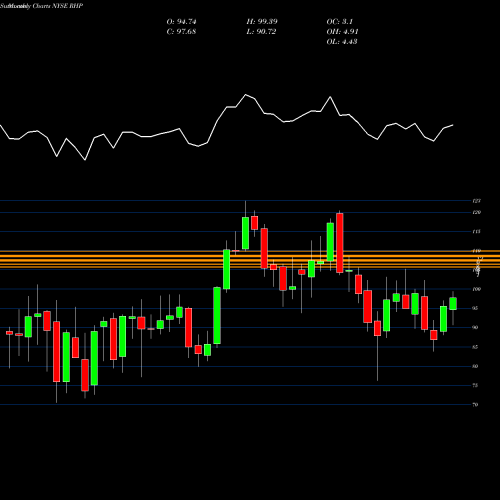 Monthly charts share RHP Ryman Hospitality Properties, Inc. NYSE Stock exchange 