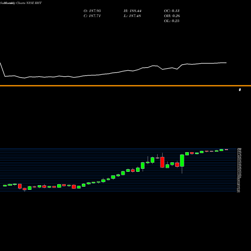 Monthly charts share RHT Red Hat, Inc. NYSE Stock exchange 