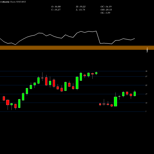 Monthly charts share RICE Rice Energy NYSE Stock exchange 