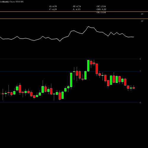 Monthly charts share RIG Transocean Ltd. NYSE Stock exchange 