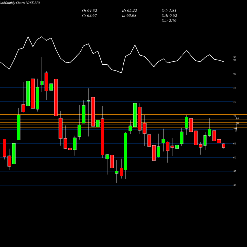 Monthly charts share RIO Rio Tinto Plc NYSE Stock exchange 