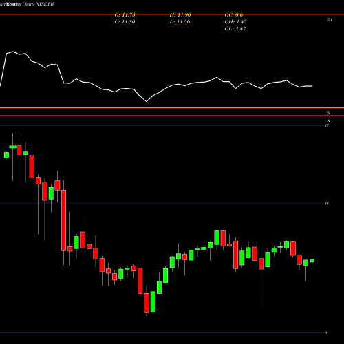 Monthly charts share RIV RiverNorth Opportunities Fund, Inc. NYSE Stock exchange 