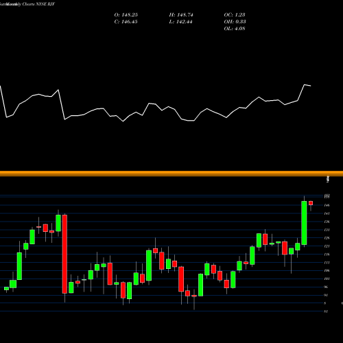 Monthly charts share RJF Raymond James Financial, Inc. NYSE Stock exchange 