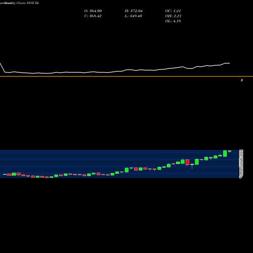 Monthly charts share RL Ralph Lauren Corporation NYSE Stock exchange 