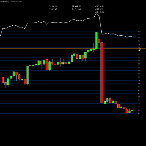 Monthly charts share RLI RLI Corp. NYSE Stock exchange 