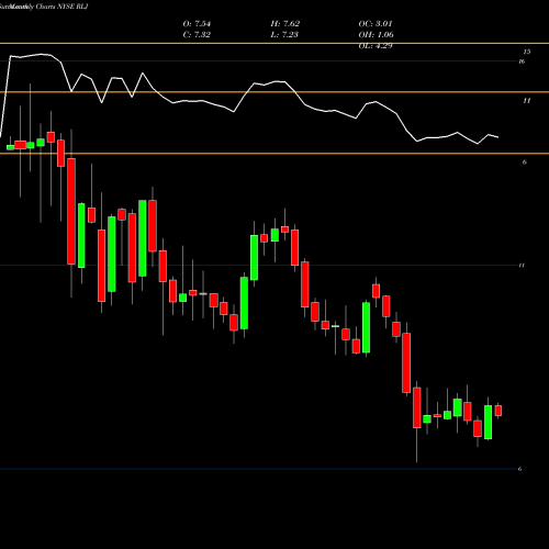Monthly charts share RLJ RLJ Lodging Trust NYSE Stock exchange 