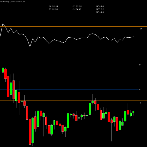 Monthly charts share RLJ-A Rlj Lodging TR [Rlj/Pa] NYSE Stock exchange 