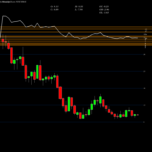 Monthly charts share RMAX RE/MAX Holdings, Inc. NYSE Stock exchange 