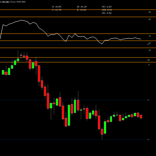 Monthly charts share RMI RiverNorth Opportunistic Municipal Income Fund, Inc. NYSE Stock exchange 