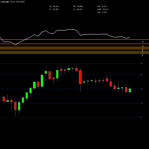 Monthly charts share RMP Rice Midstream Partners LP NYSE Stock exchange 