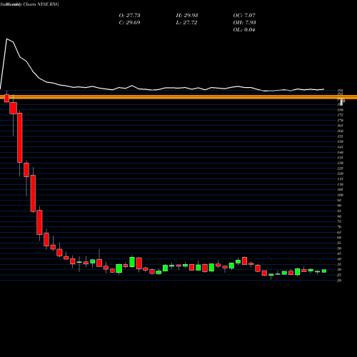 Monthly charts share RNG Ringcentral, Inc. NYSE Stock exchange 