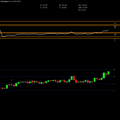 Monthly charts share RNGR Ranger Energy Services, Inc. NYSE Stock exchange 