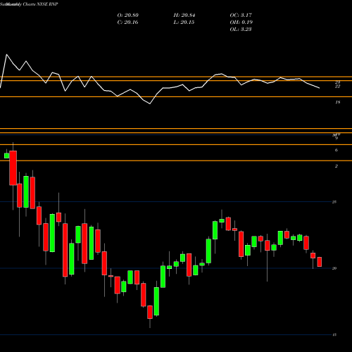 Monthly charts share RNP Cohen & Steers REIT And Preferred And Income Fund, NYSE Stock exchange 